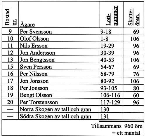 <p class=MsoNormal><span style='mso-tab-count:2'>
</span><u>Markinnehav
efter 1781-&aring;rs storskifte:<o:p></o:p></u>
<p></p>
</p