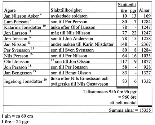 Beskrivning till 1811 &aring;rs storskifte