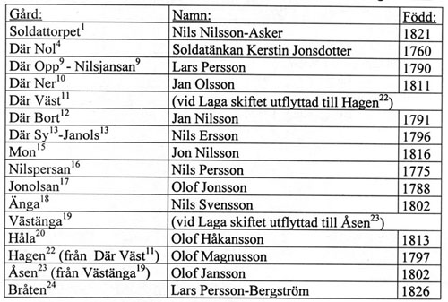 Namn och f&ouml;delsetid p&aring; de personer, som d&aring; bebodde de olika g&aring;rdarna: