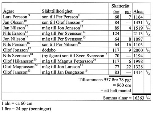 F&ouml;rdelning av g&auml;rdesg&aring;rdar 1847                      