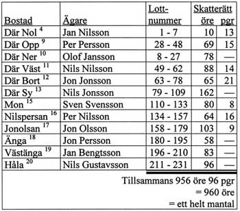 Markinnehav
efter 1811-&aring;rs storskifte